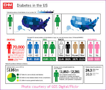 Diabetes is one of the dangers of being overweight